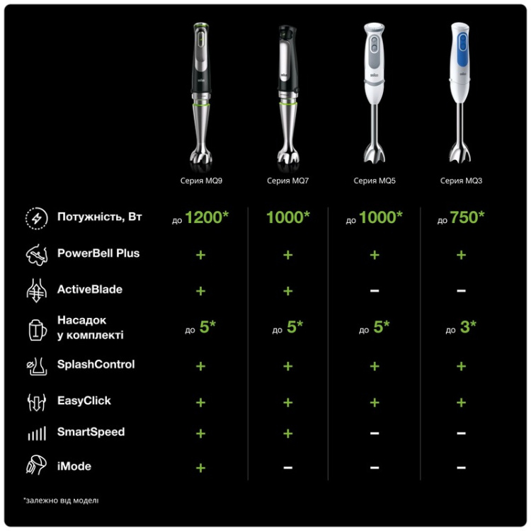 Блендер погружной Braun MQ7045X (UA)